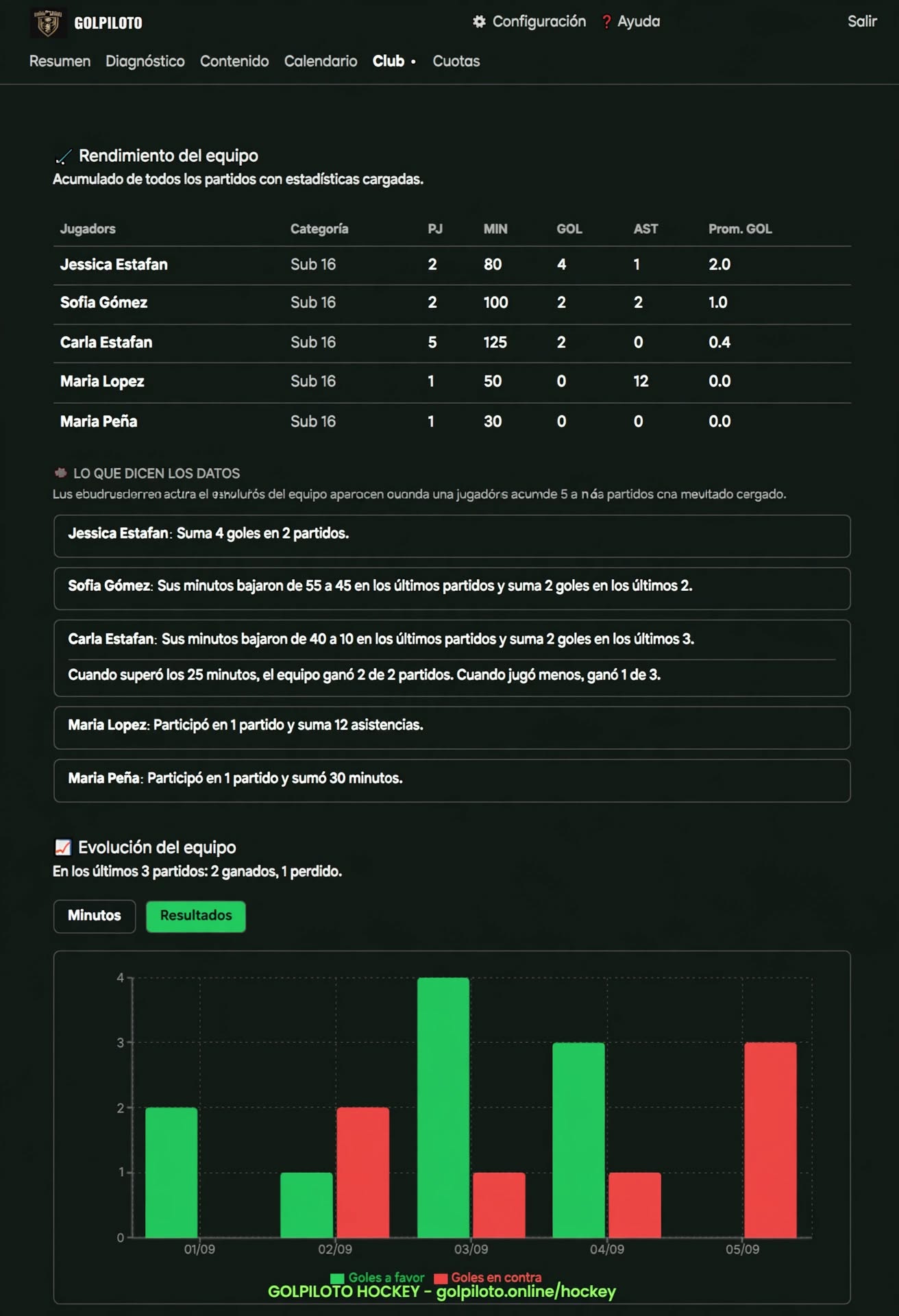 Rendimiento y evolución del equipo — minutos