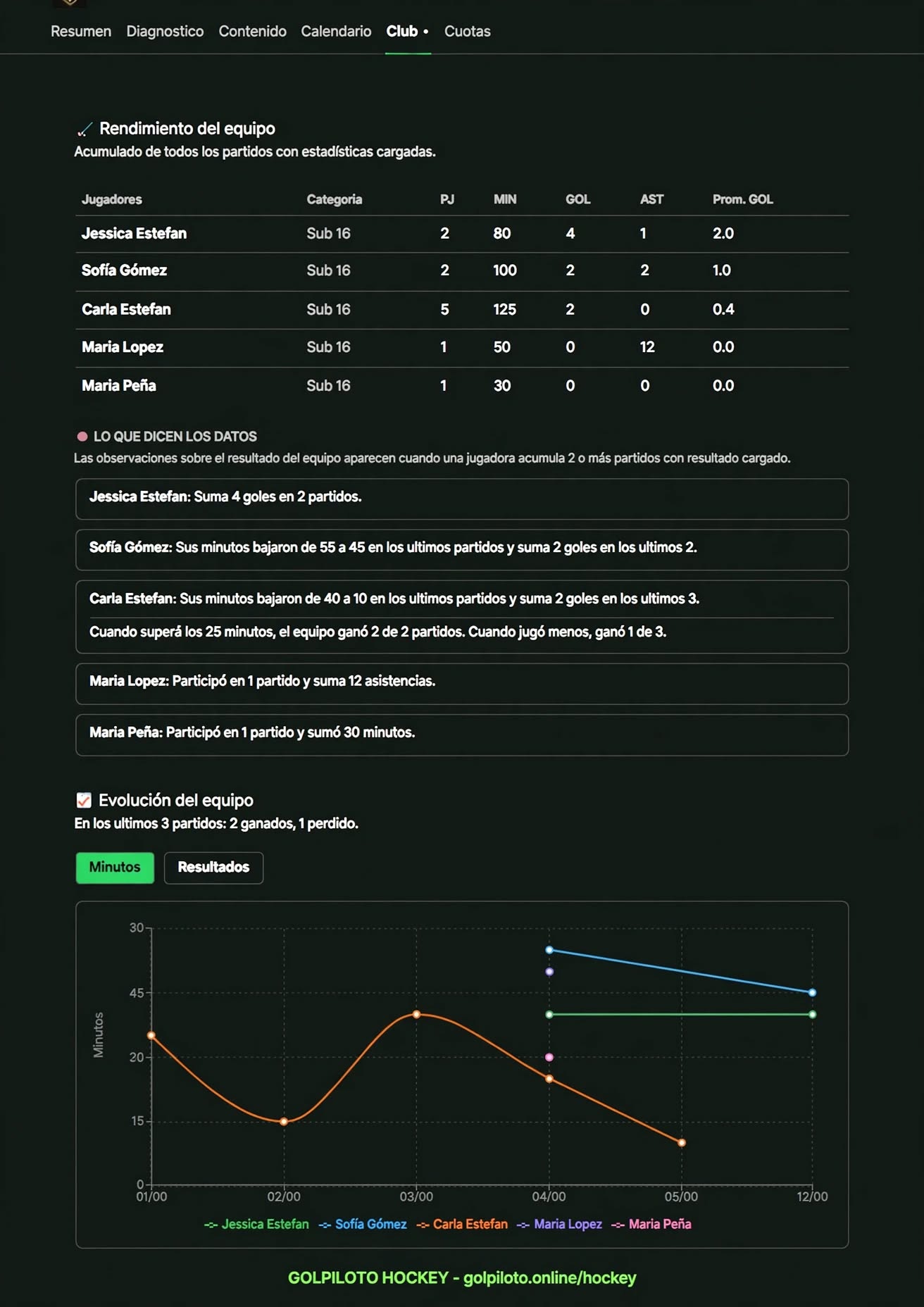 Rendimiento y evolución del equipo — resultados
